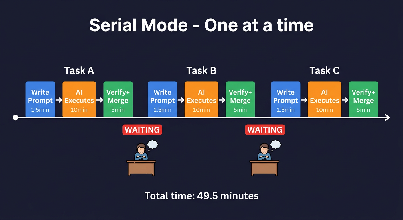 Serial timeline