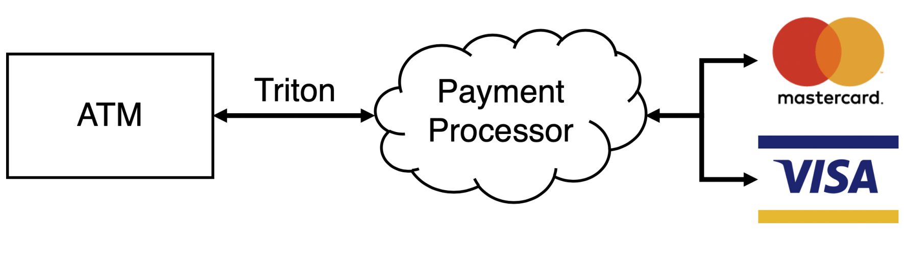 图1: ATM交易如何传递到卡网络的示例