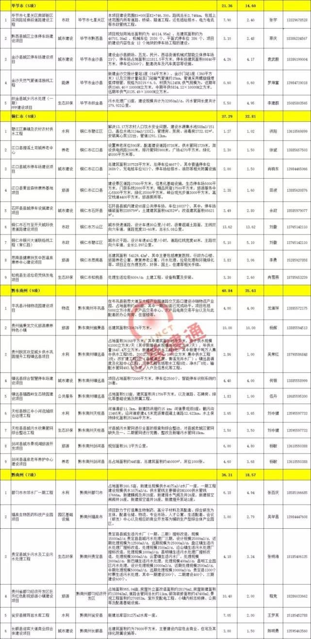 贵州全省重点项目