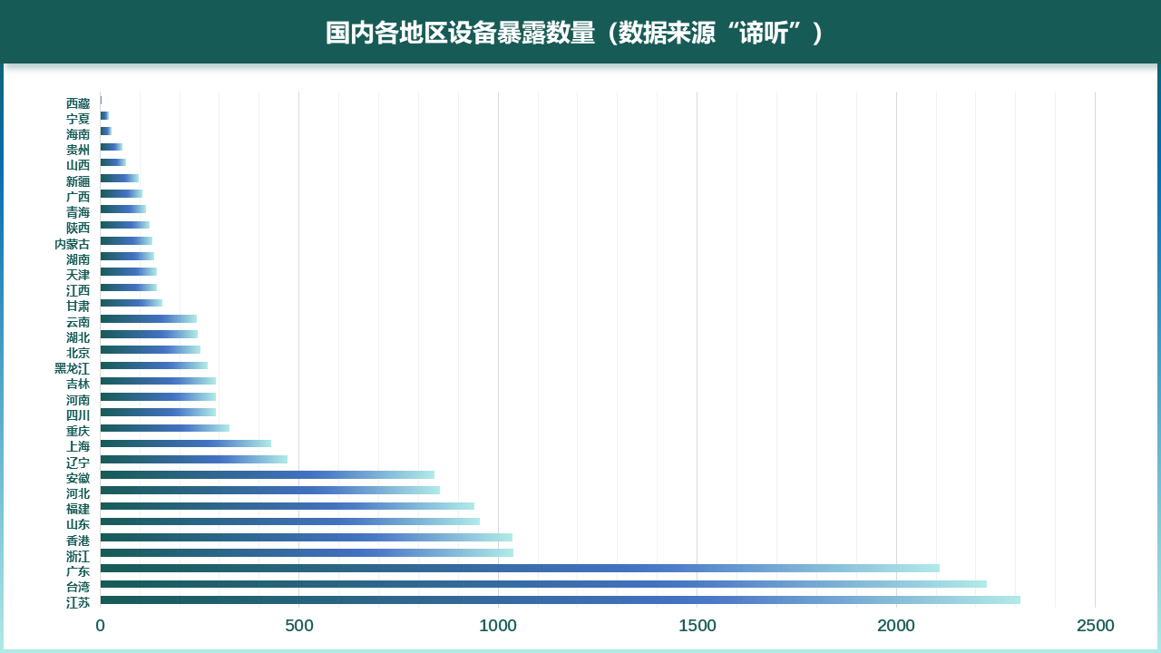 图5-4 国内各地区工控设备暴露数量（数据来源“谛听”）