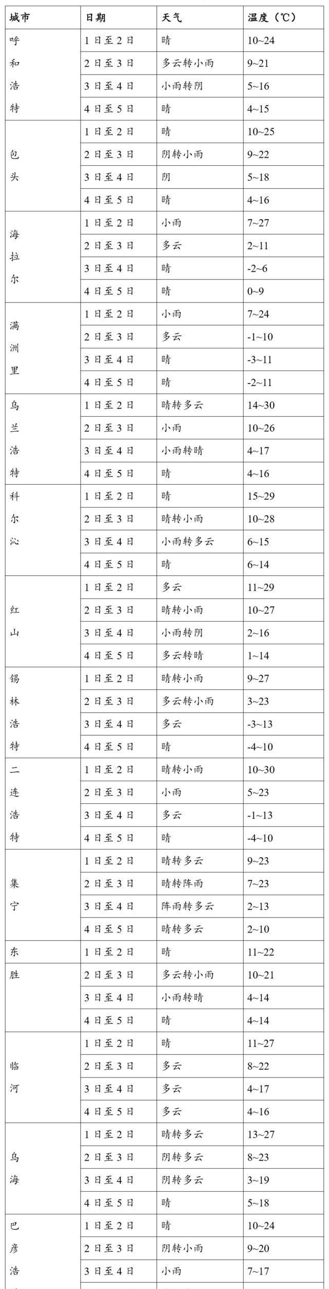 中国气象和中国天气预报