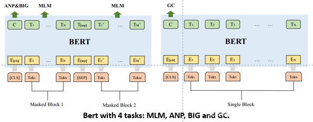 Bert实现的四个任务:MLM, ANP, BIG 和 GC.  Bert实现的四个任务:MLM, ANP, BIG 和 GC.