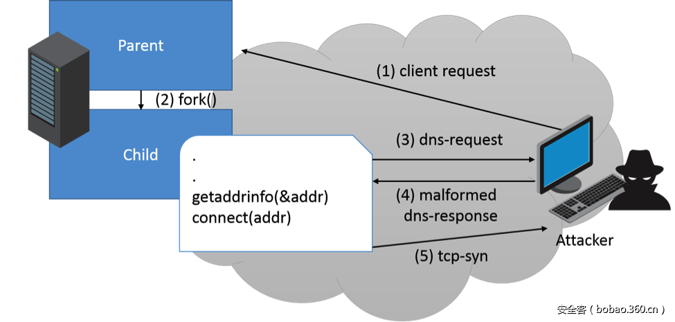 t0159674e5e22d3281c.png http://p0.qhimg.com/t0159674e5e22d3281c.png