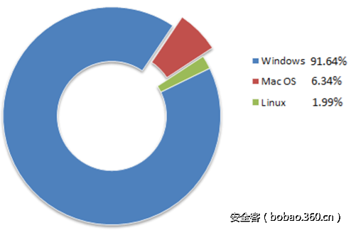 t01338a3112f1f40327.png http://p1.qhimg.com/t01338a3112f1f40327.png
