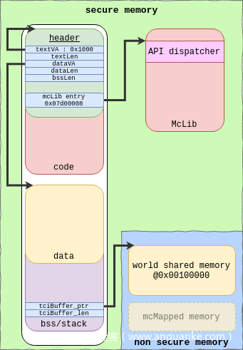 TA内存映射 TA内存映射