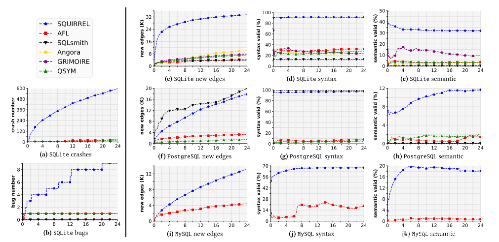 图9:与现有工具的对比。图(a)和(b)显示了使SQLite模糊化的独特崩溃次数和独特错误数量。 图(c)-(k)显示了每个模糊实例的新边缘数,语法正确性和语义正确性。 我们将每个模糊测试实例运行24小时,将每个模糊测试重复五次,并报告平均结果。 图9:与现有工具的对比。图(a)和(b)显示了使SQLite模糊化的独特崩溃次数和独特错误数量。 图(c)-(k)显示了每个模糊实例的新边缘数,语法正确性和语义正确性。 我们将每个模糊测试实例运行24小时,将每个模糊测试重复五次,并报告平均结果。