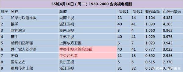 今天卫视收视率