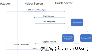 oracle_xxe_process-300x176.png