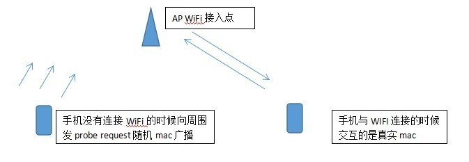 WIFI无线网络信息技术