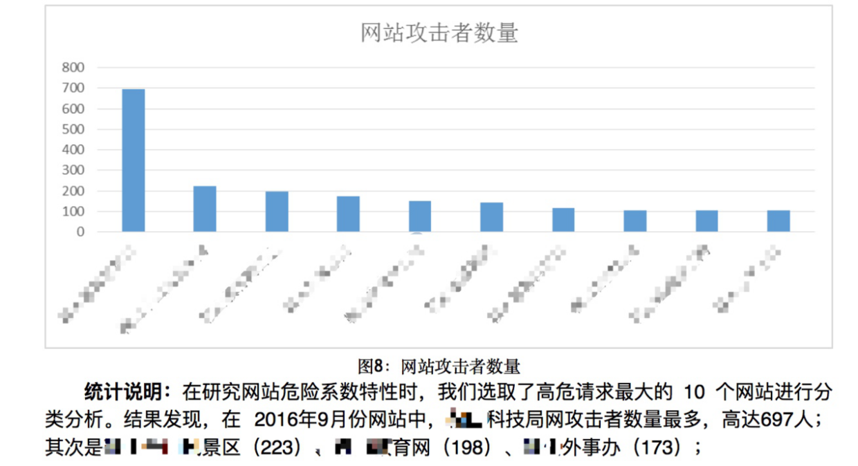 Web日志安全分析浅谈