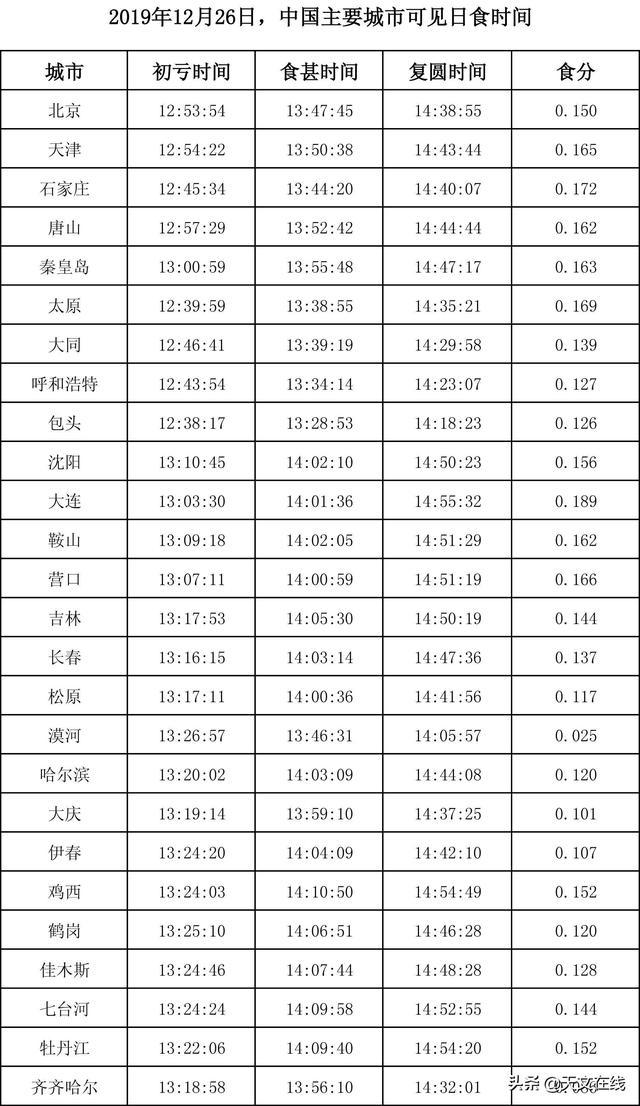 观测日食如何保护眼睛