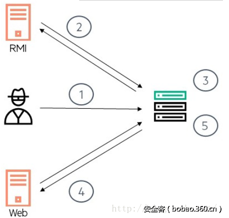 t01b6d116bff3f6a1f1.png http://p8.qhimg.com/t01b6d116bff3f6a1f1.png