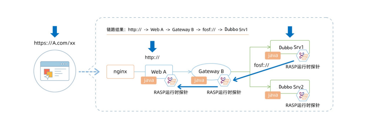 RASP技术进阶系列（二）：东西向Web流量智能检测防御-安全客 - 安全资讯平台