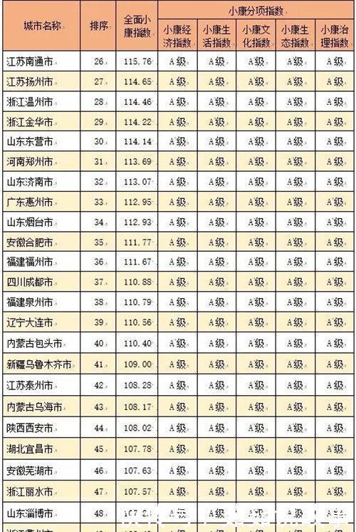 中国率先全面小康城市