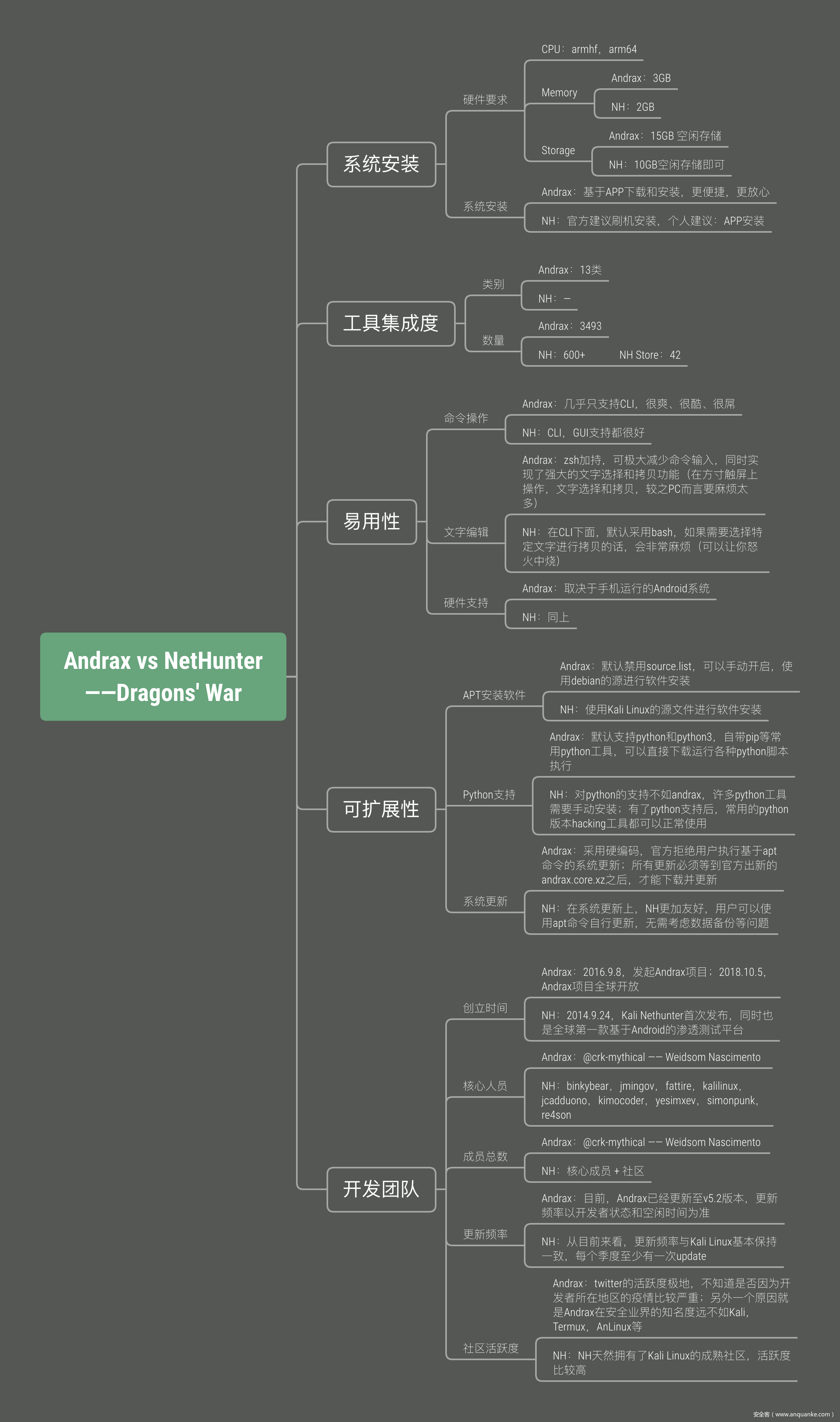 ![](https://p0.ssl.qhimg.com/t018a341d943722a276.jpg)0.mindmap