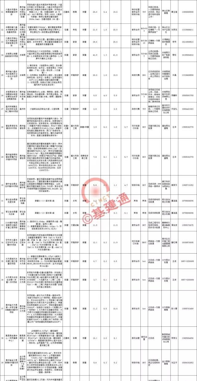 贵州全省重点项目