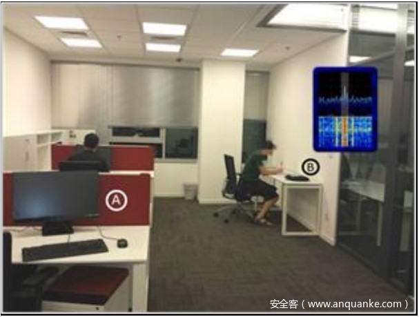图1:AirHopper演示。移动电话(B)接收了目标计算机(A)发射的无线电信号。在该演示中,(A)和(B)之间的距离为4米。 图1:AirHopper演示。移动电话(B)接收了目标计算机(A)发射的无线电信号。在该演示中,(A)和(B)之间的距离为4米。