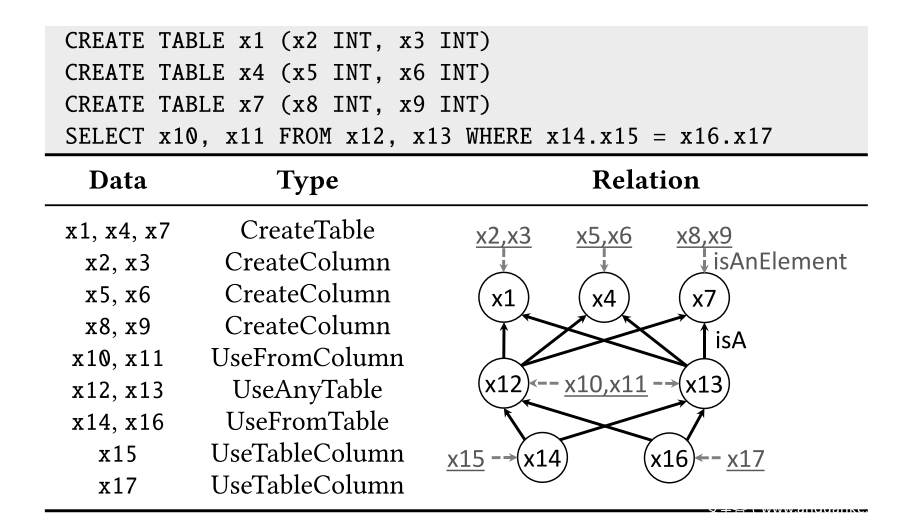 图6:数据依赖示例。 该示例由三个新的CREATE语句和我们正在运行的示例组成。 在“Relation”中,我们显示两种类型的关系:“ isAnElement”(虚线)和“ isA”(实线)。 图6:数据依赖示例。 该示例由三个新的CREATE语句和我们正在运行的示例组成。 在“Relation”中,我们显示两种类型的关系:“ isAnElement”(虚线)和“ isA”(实线)。