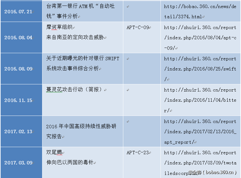 t01b488c2a3813c1887.png http://p5.qhimg.com/t01b488c2a3813c1887.png