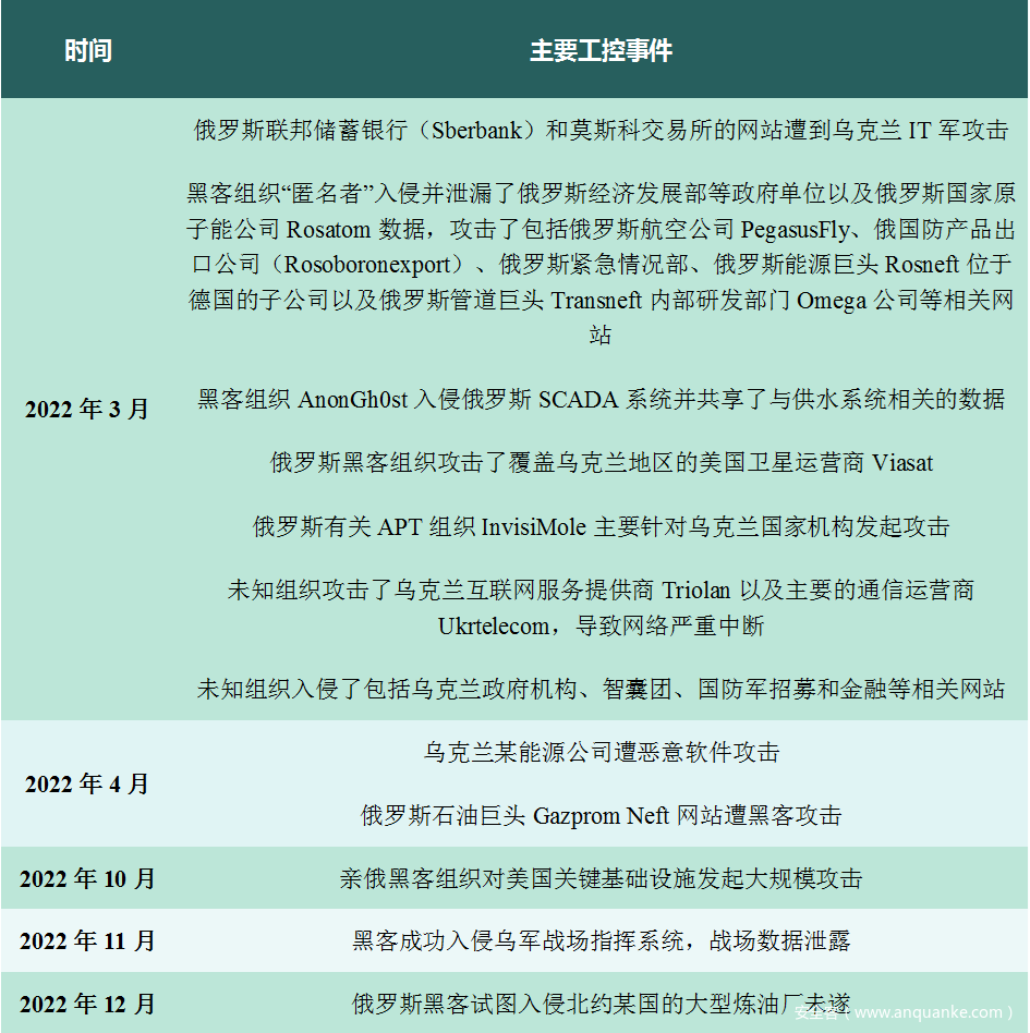 表5-3俄乌冲突相关的主要的工控事件