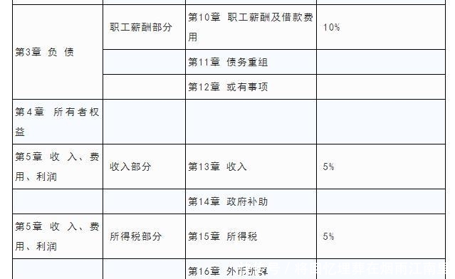 中级会计2020报名