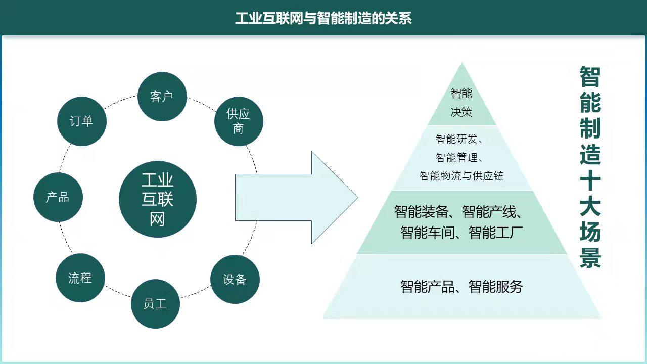 图7-1 工业互联网与智能制造的关系[9]