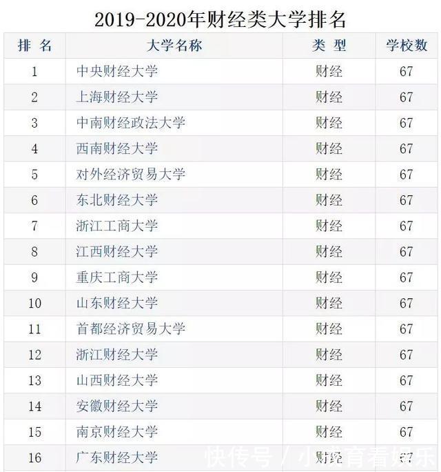 2020年全国财经高校排名