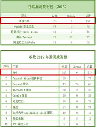 谷歌漏洞致谢榜