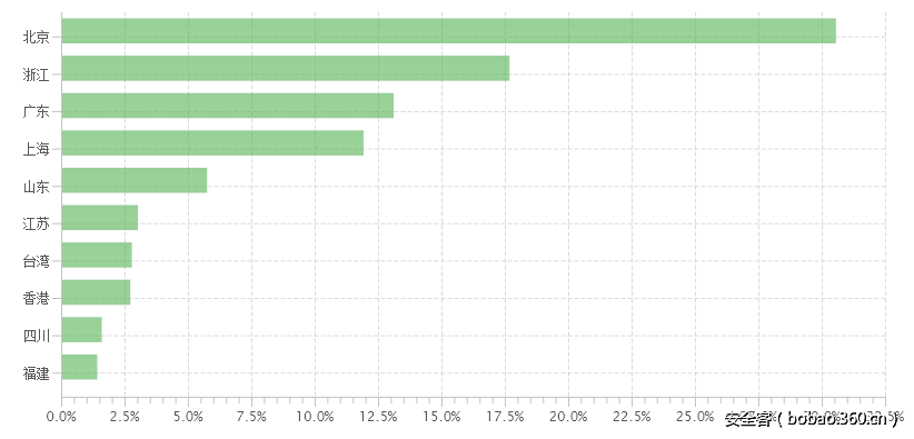 t01cf4db2f9e97bbb49.png http://p1.qhimg.com/t01cf4db2f9e97bbb49.png