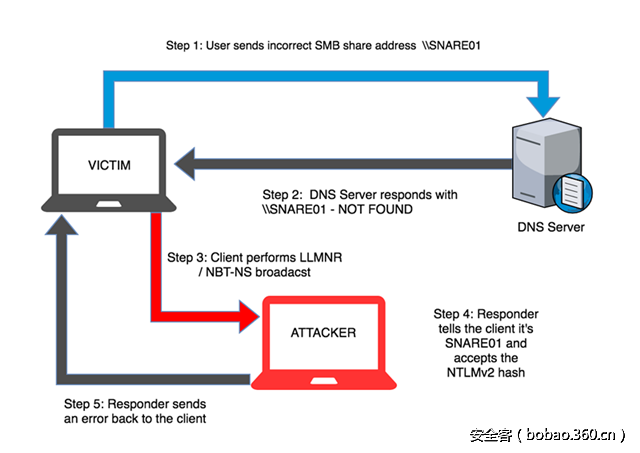 t01e6d4fba4ce4fb6c9.png http://p9.qhimg.com/t01e6d4fba4ce4fb6c9.png