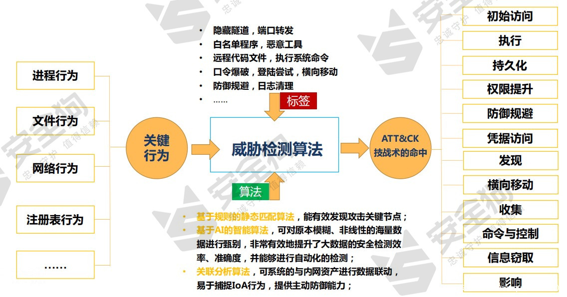 ATT&CK威胁检测技术在云工作负载的实践-安全客- 安全资讯平台