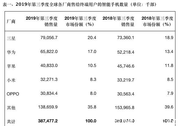 2019三星销量最好的手机