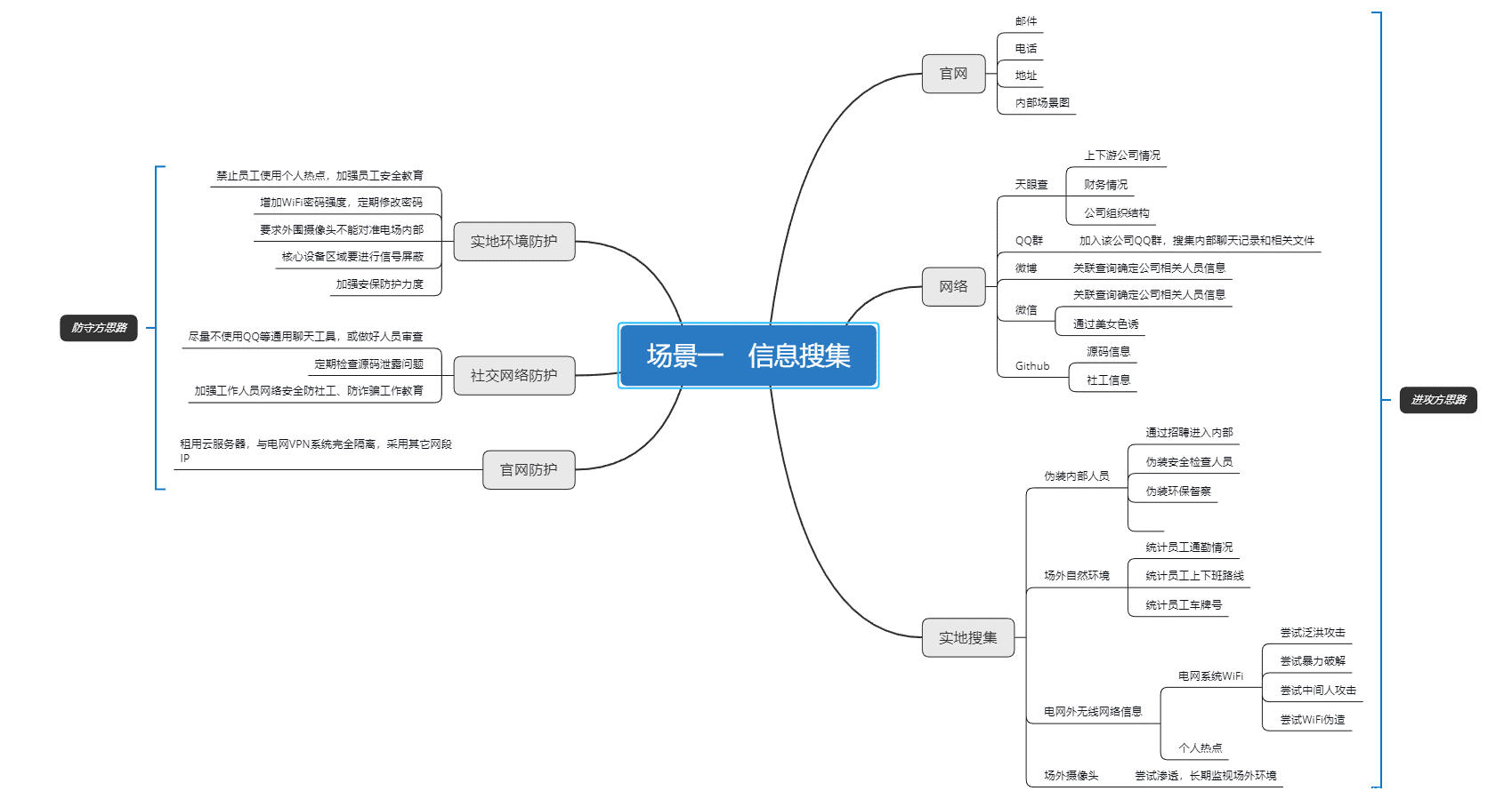 信息收集 信息收集