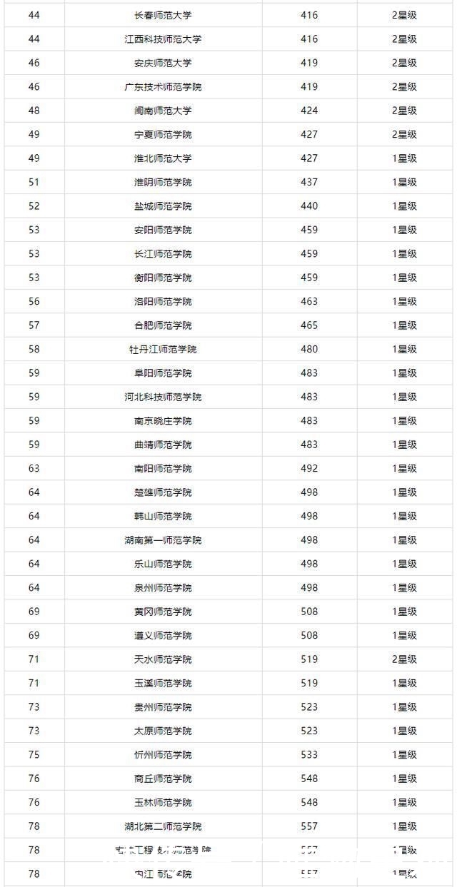 师范类大学是不是大学