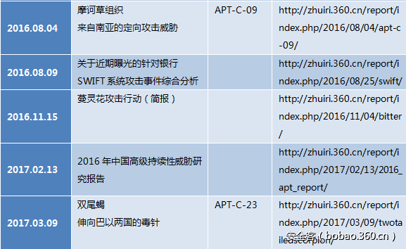 t0169784f7b05e41179.png http://p0.qhimg.com/t0169784f7b05e41179.png