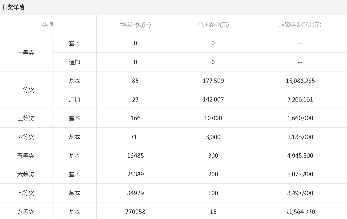 大乐透一等奖空开二等奖