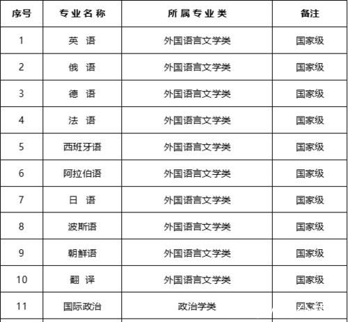 教育部首批一流本科建设点