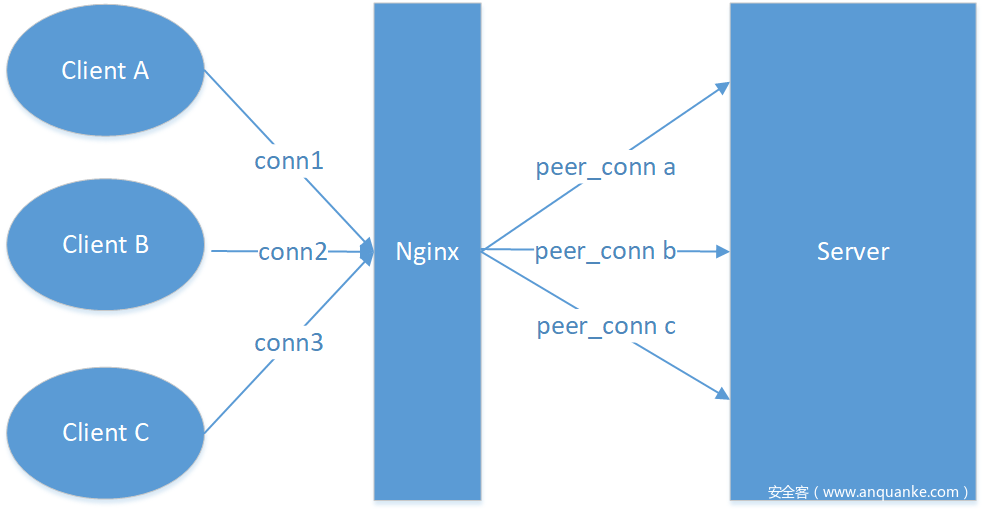 nginx原始连接关系图 nginx原始连接关系图