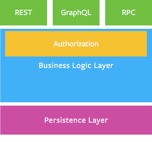 api-business-layer