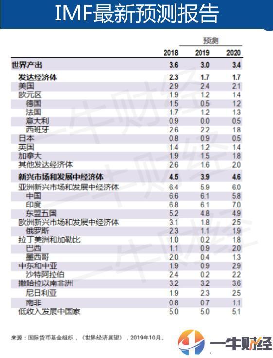 2019年经济给GDP增速