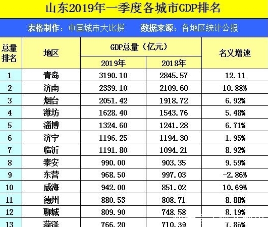 山东省城市排行榜2019