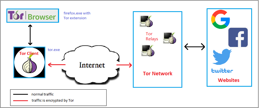 Torproject org мосты