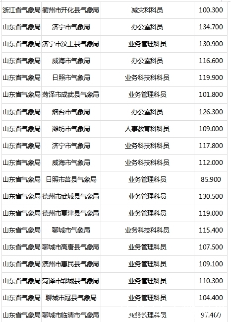2020国考最低进面分数