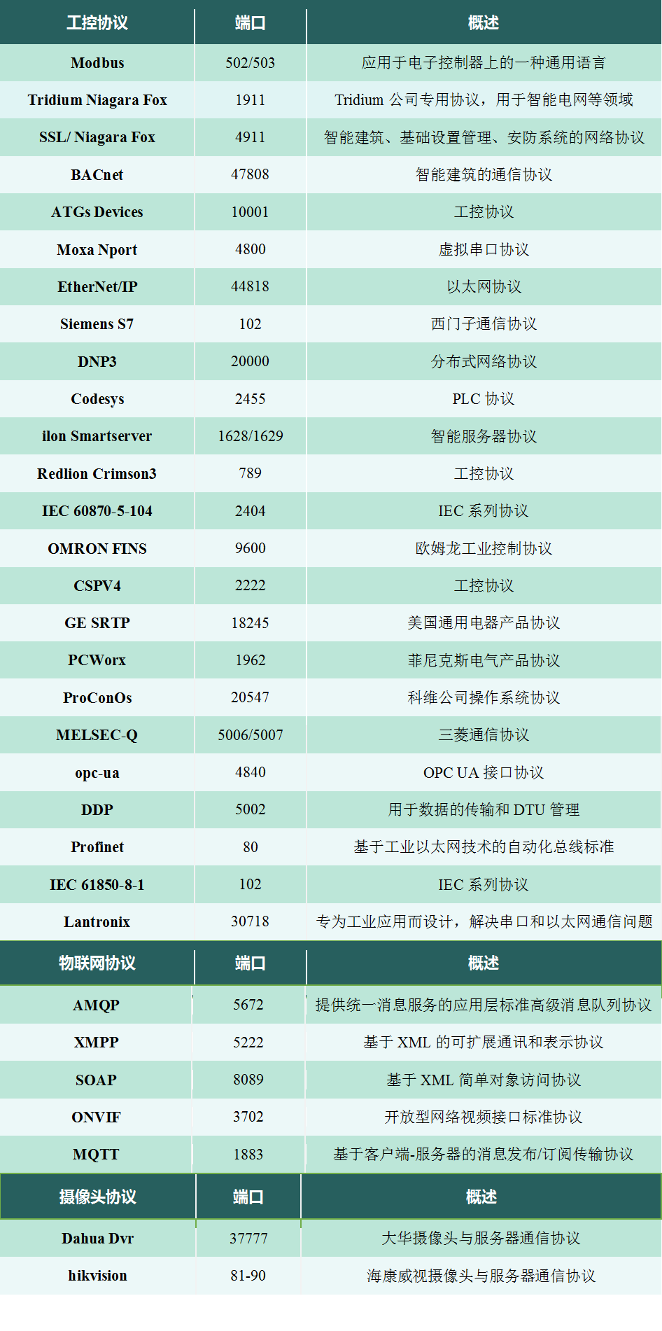 表5-1 “谛听”网络空间工控设备搜索引擎支持的协议