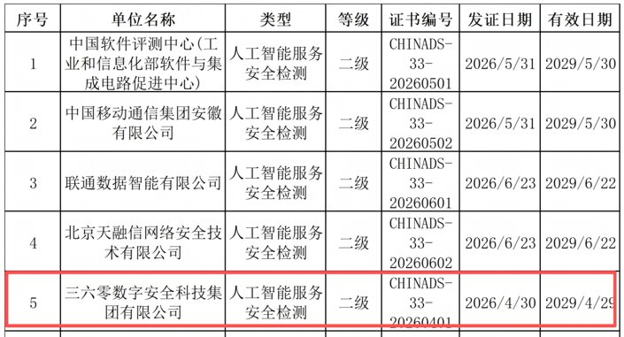 360拿下AI安全双证 获评本批次双赛道最高等级