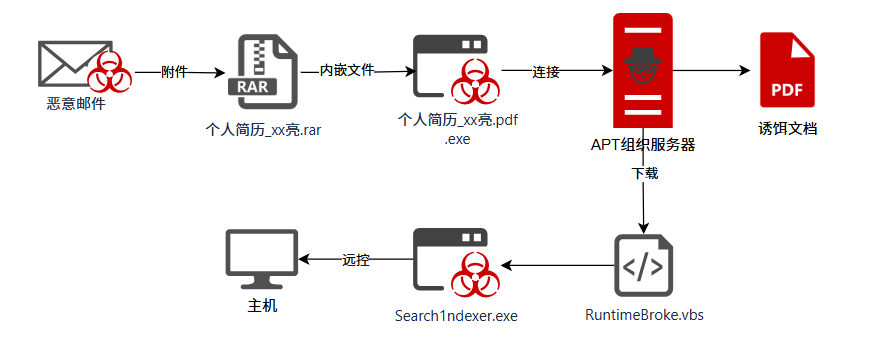 APT-C-48（CNC）组织近期钓鱼攻击活动分析报告