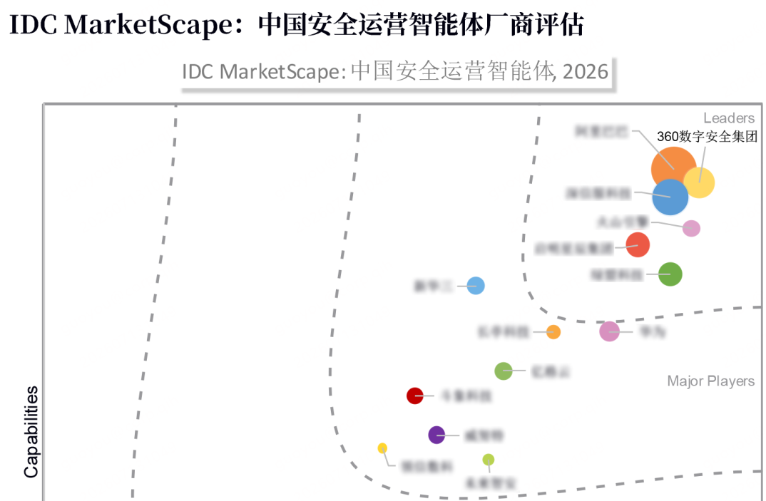 360“仪天阵”入选IDC报告领导者象限 推动安全运营迈向“自动驾驶”