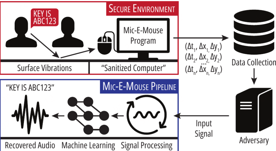 新型“Mic-E-Mouse”攻击:光学鼠标秒变隐蔽窃听设备3